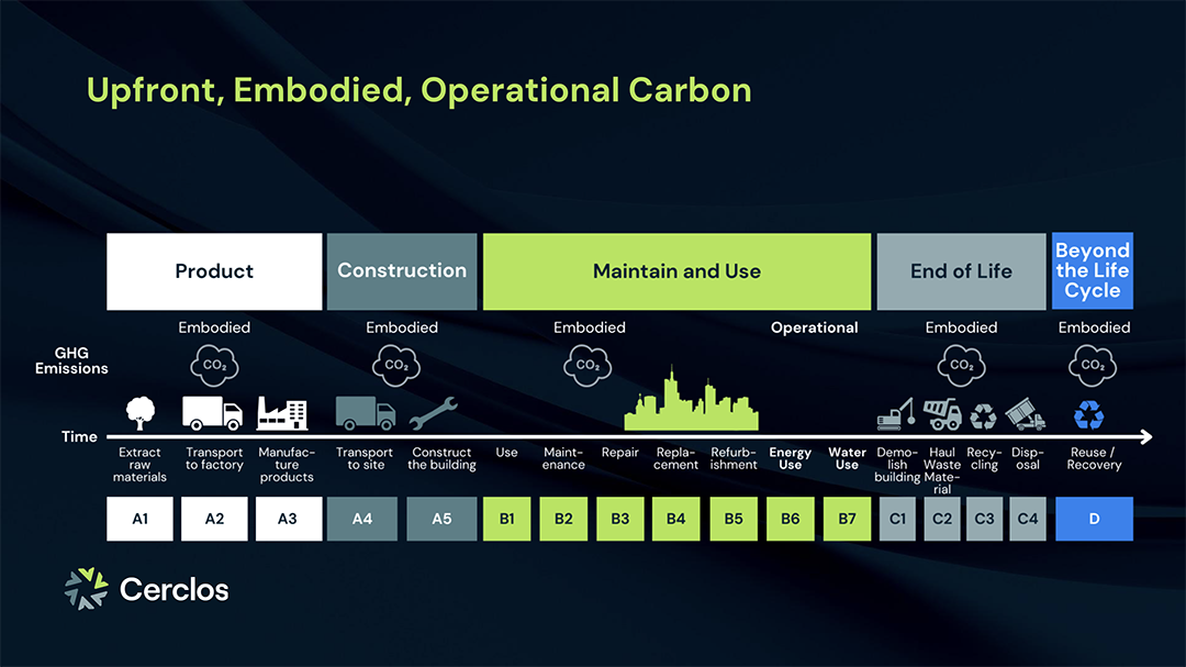 building decarbonization, carbon reporting, life-cycle assessment, Cerclos eTool, embodied carbon, building regulation